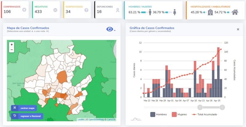 Supera Hidalgo los 100 casos confirmados de COVID-19