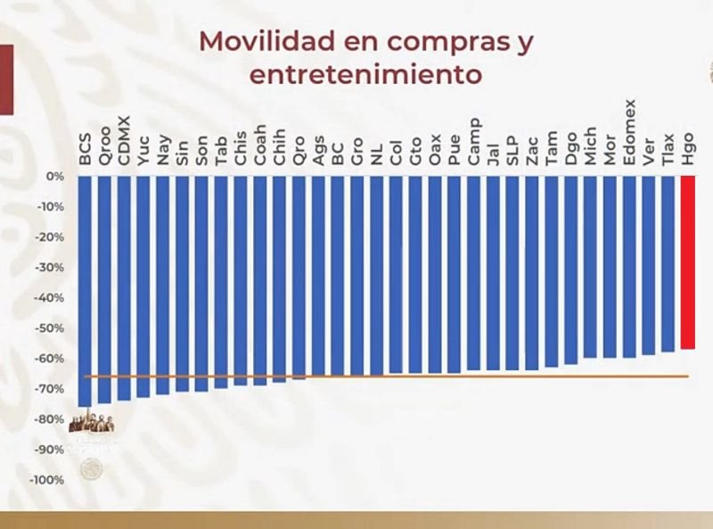 Hidalgo es el estado que menos respeta la sana distancia en compras y entretenimiento