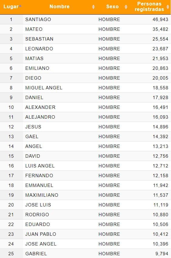 ¿Tu nombre es popular? Este es el Top 25 de los más comunes en México