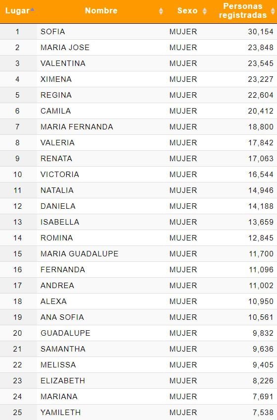 ¿Tu nombre es popular? Este es el Top 25 de los más comunes en México
