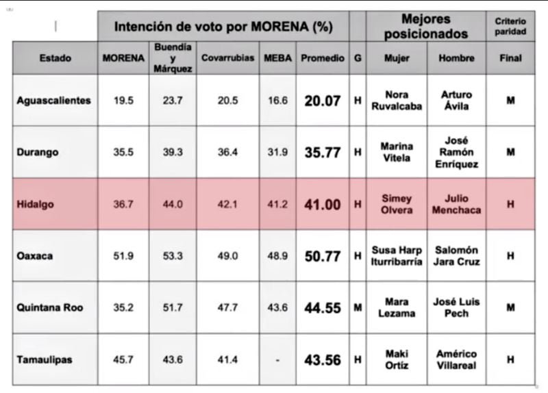 Julio Menchaca, el elegido para ser candidato de Morena a la gubernatura de Hidalgo