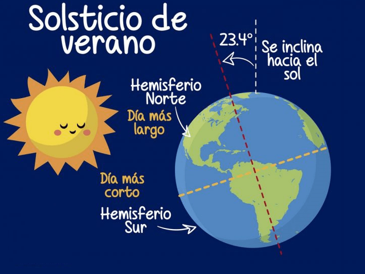 El día más largo y la noche más corta del año: el solsticio de verano, este martes