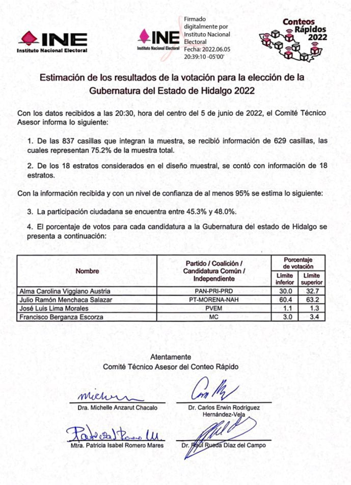 Conteo rápido del INE en Hidalgo confirma aplastante victoria de Menchaca