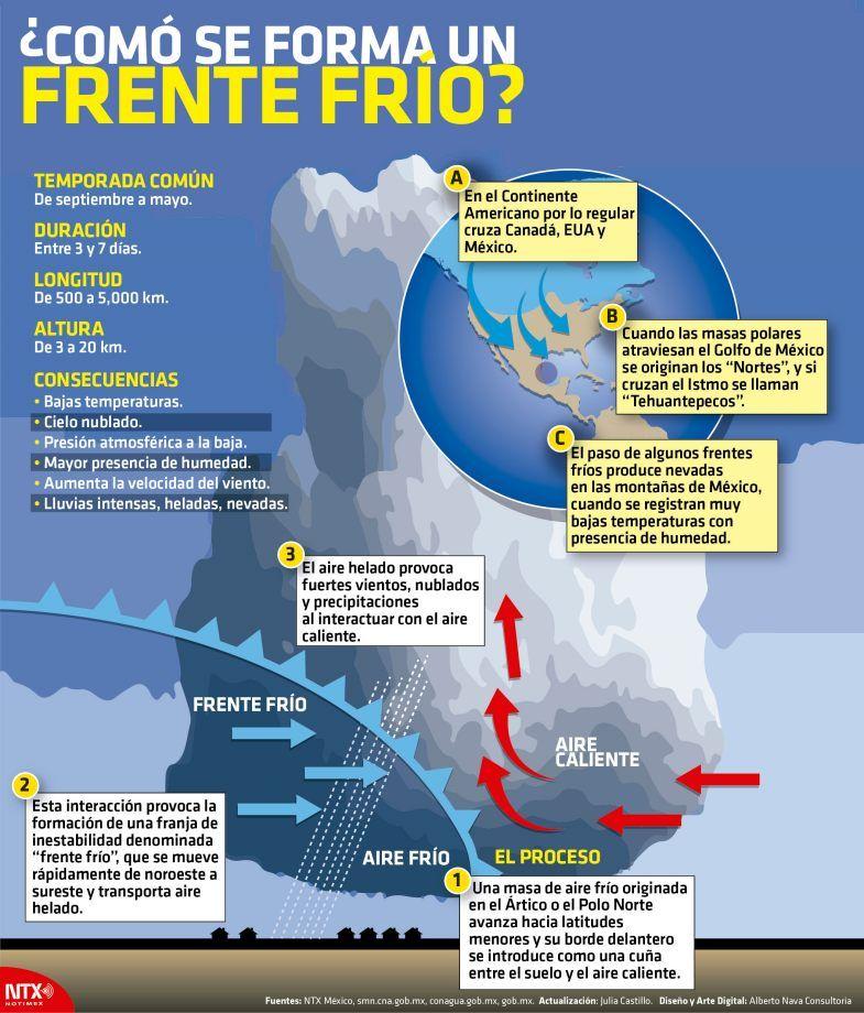 Aquí viene el primer frente frío de la temporada; llegará esta semana
