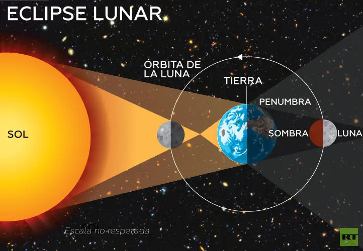 Aquí viene el eclipse total lunar, la última 'luna de sangre' del año será visible en Hidalgo