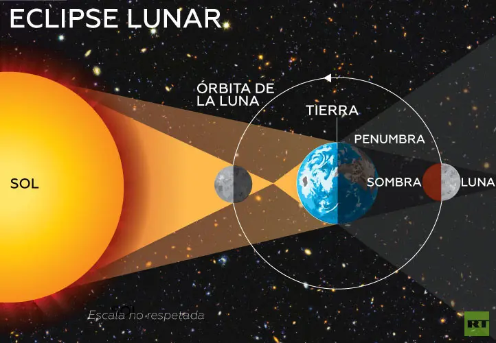 Aquí viene el eclipse total lunar, la última 'luna de sangre' del año será visible en Hidalgo 4 Aquí viene el eclipse total lunar, la última 'luna de sangre' del año será visible en Hidalgo