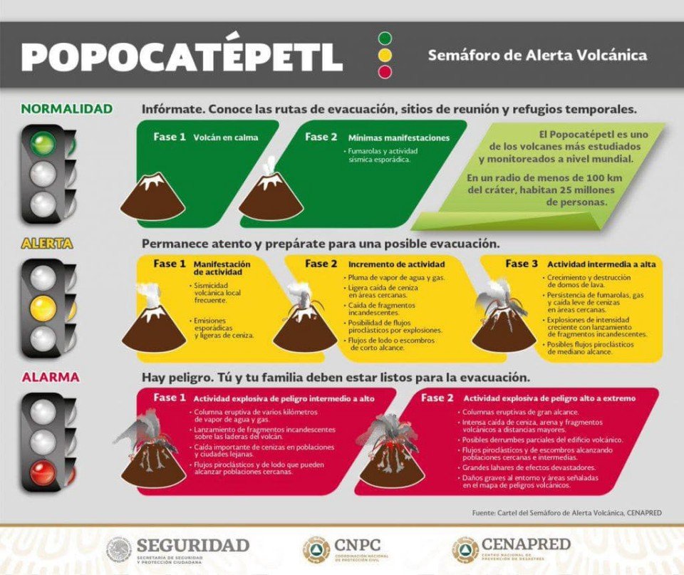 Semáforo de alerta volcánica cambia de fase por incremento de actividad del Popocatépetl