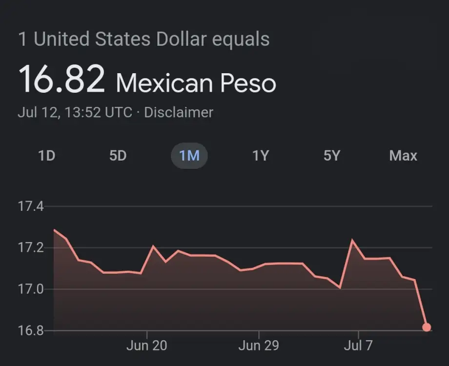 ¡Súper peso! La moneda mexicana alcanza su mejor nivel en 8 años y se cotiza en 16.82