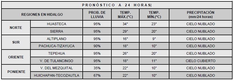 #Clima 🌪️ Pronostican lluvias, fuerte viento y tolvaneras para Hidalgo este martes