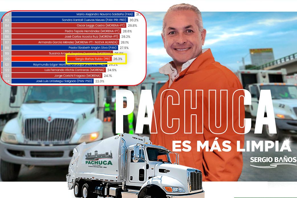 ¡En el cuadro de deshonor! Sergio Baños, entre los alcaldes con menor aprobación