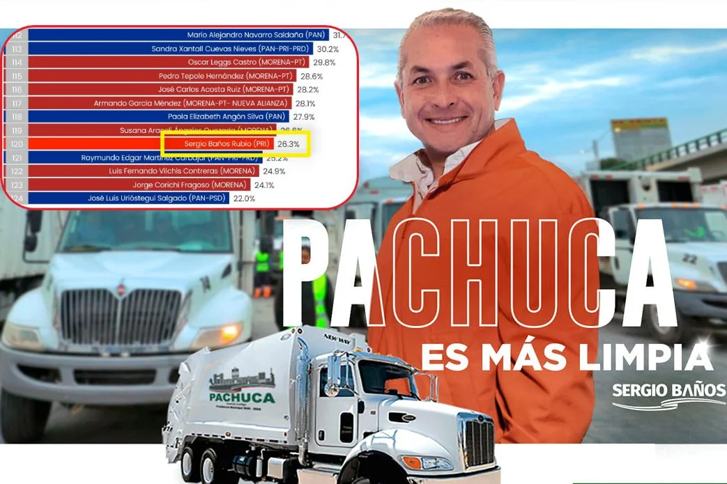 ¡En el cuadro de deshonor! Sergio Baños, entre los alcaldes con menor aprobación