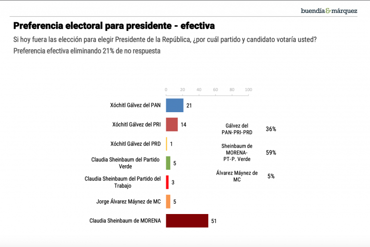 ¡Arrancan las campañas! Así inician Claudia Sheinbaum, Xóchitl Gálvez y Jorge Álvarez, según las encuestas 5 ¡Arrancan las campañas! Así inician Claudia Sheinbaum, Xóchitl Gálvez y Jorge Álvarez, según las encuestas