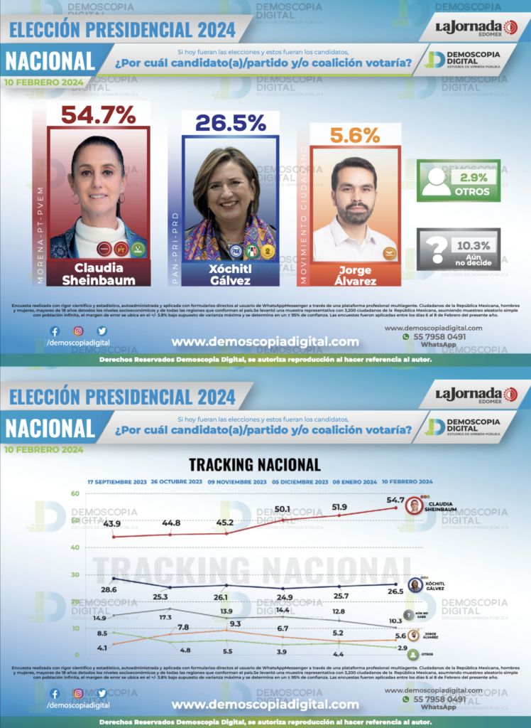 ¡Arrancan las campañas! Así inician Claudia Sheinbaum, Xóchitl Gálvez y Jorge Álvarez, según las encuestas 9 ¡Arrancan las campañas! Así inician Claudia Sheinbaum, Xóchitl Gálvez y Jorge Álvarez, según las encuestas