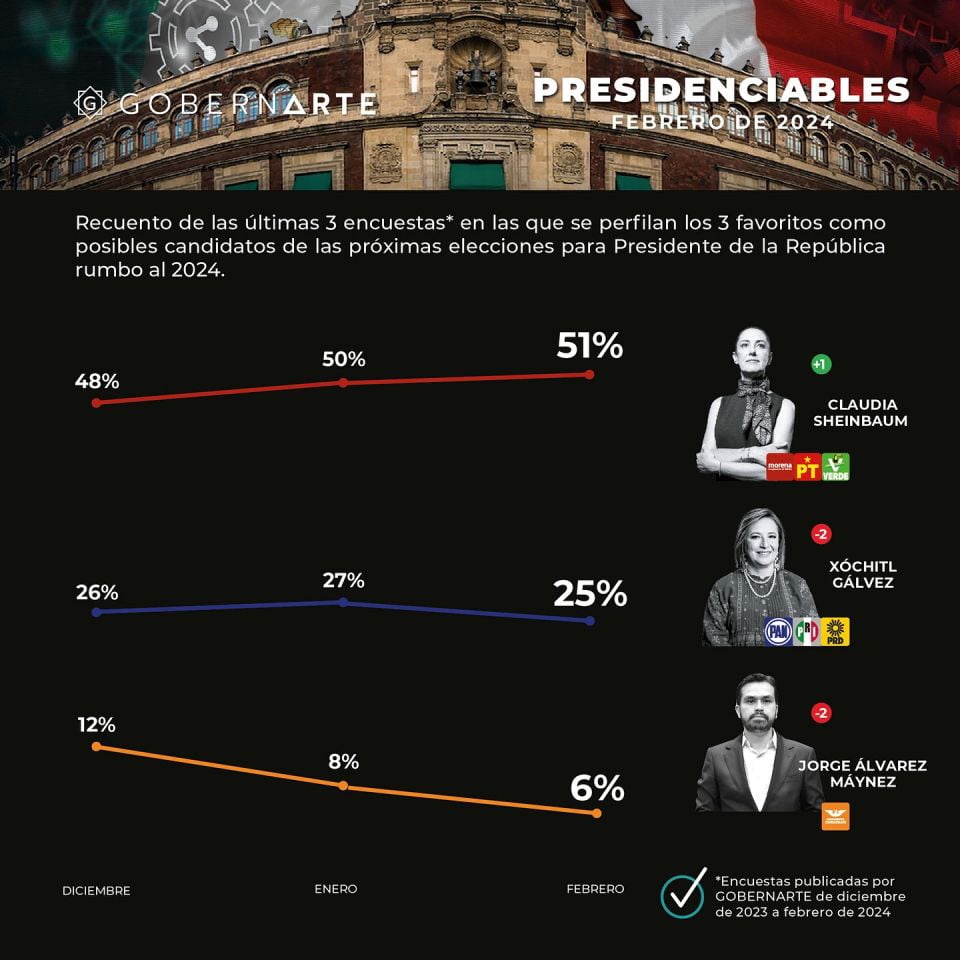 ¡Arrancan las campañas! Así inician Claudia Sheinbaum, Xóchitl Gálvez y Jorge Álvarez, según las encuestas 6 ¡Arrancan las campañas! Así inician Claudia Sheinbaum, Xóchitl Gálvez y Jorge Álvarez, según las encuestas