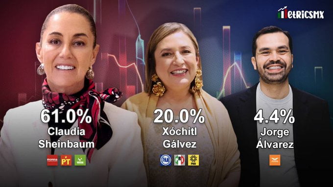 ¡Arrancan las campañas! Así inician Claudia Sheinbaum, Xóchitl Gálvez y Jorge Álvarez, según las encuestas 7 ¡Arrancan las campañas! Así inician Claudia Sheinbaum, Xóchitl Gálvez y Jorge Álvarez, según las encuestas