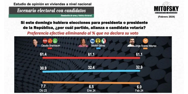 ¡Arrancan las campañas! Así inician Claudia Sheinbaum, Xóchitl Gálvez y Jorge Álvarez, según las encuestas 8 ¡Arrancan las campañas! Así inician Claudia Sheinbaum, Xóchitl Gálvez y Jorge Álvarez, según las encuestas