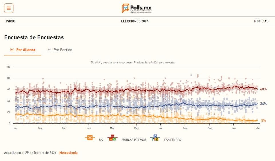 ¡Arrancan las campañas! Así inician Claudia Sheinbaum, Xóchitl Gálvez y Jorge Álvarez, según las encuestas