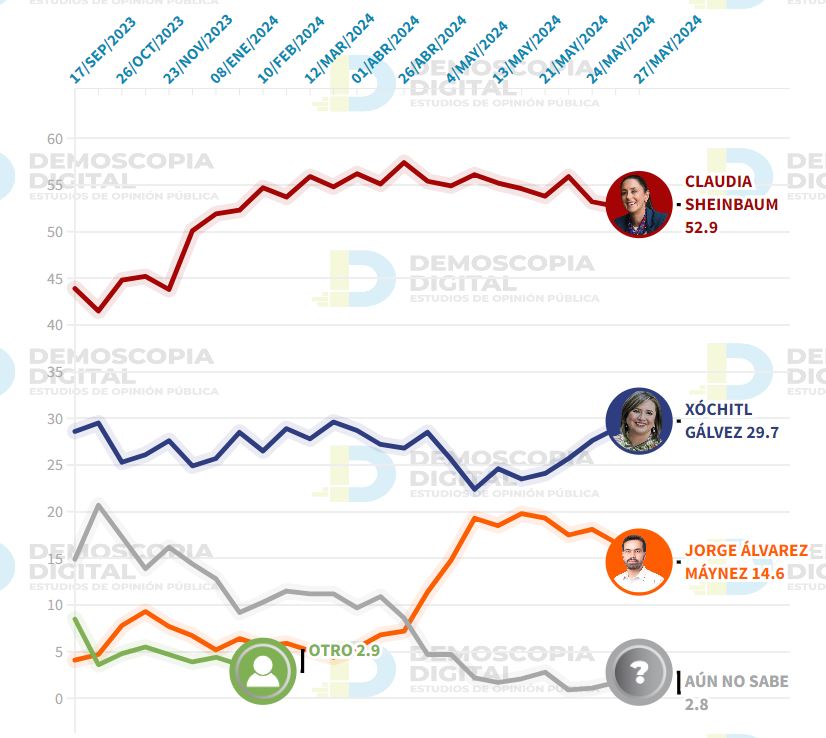 Elecciones 2024: Así quedan las encuestas en el cierre de campañas presidenciales 5 Elecciones 2024: Así quedan las encuestas en el cierre de campañas presidenciales