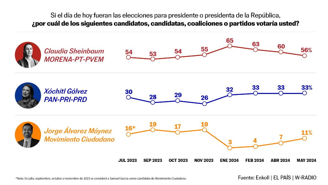 Elecciones 2024: Así quedan las encuestas en el cierre de campañas presidenciales 7 Elecciones 2024: Así quedan las encuestas en el cierre de campañas presidenciales