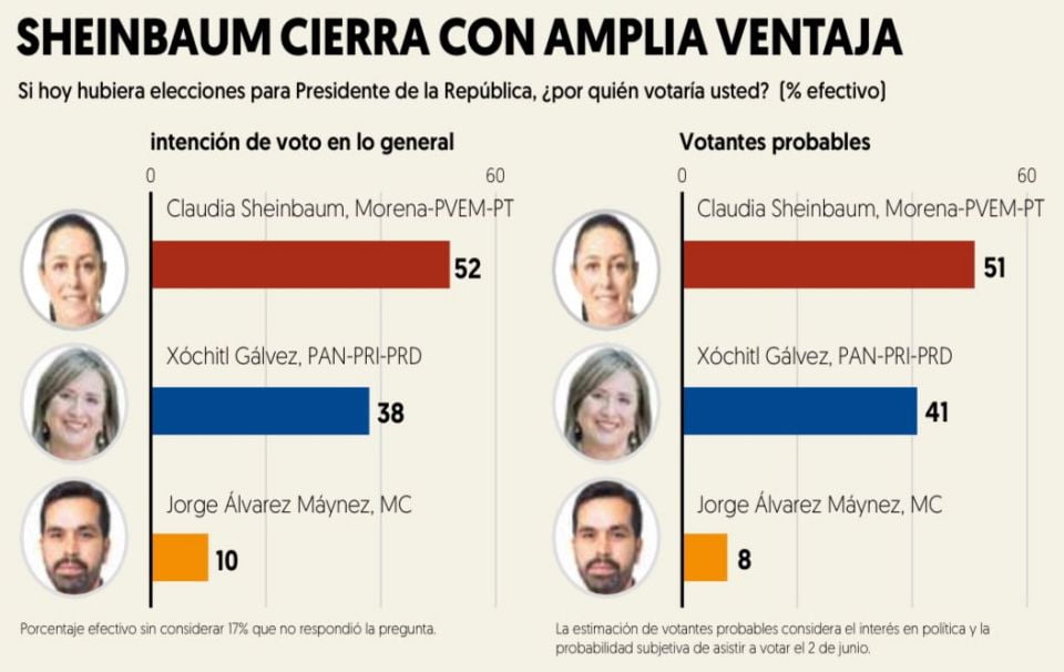 Elecciones 2024: Así quedan las encuestas en el cierre de campañas presidenciales 6 Elecciones 2024: Así quedan las encuestas en el cierre de campañas presidenciales