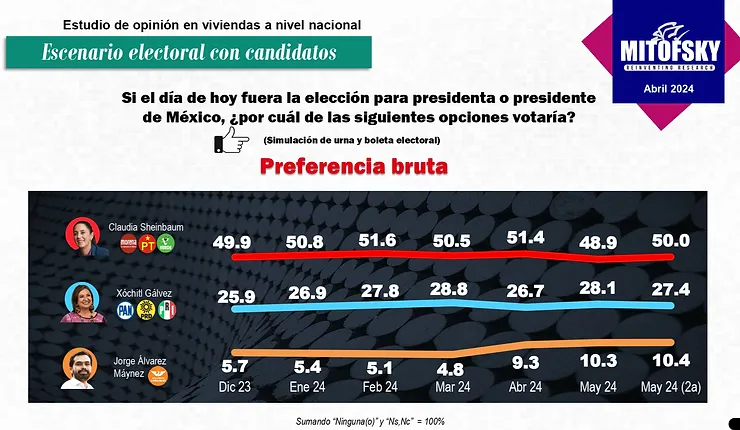Elecciones 2024: Así quedan las encuestas en el cierre de campañas presidenciales 9 Elecciones 2024: Así quedan las encuestas en el cierre de campañas presidenciales