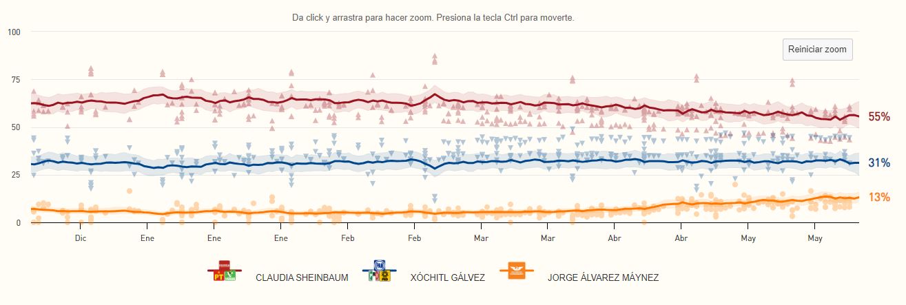 Elecciones 2024: Así quedan las encuestas en el cierre de campañas presidenciales 10 Elecciones 2024: Así quedan las encuestas en el cierre de campañas presidenciales