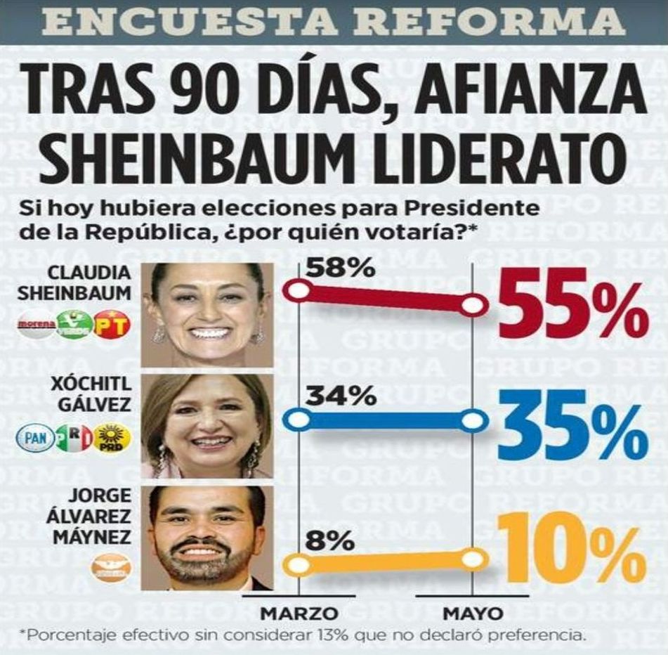 Elecciones 2024: Así quedan las encuestas en el cierre de campañas presidenciales 11 Elecciones 2024: Así quedan las encuestas en el cierre de campañas presidenciales