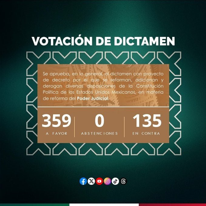 Aprueban diputados la reforma de AMLO para transformar el Poder Judicial