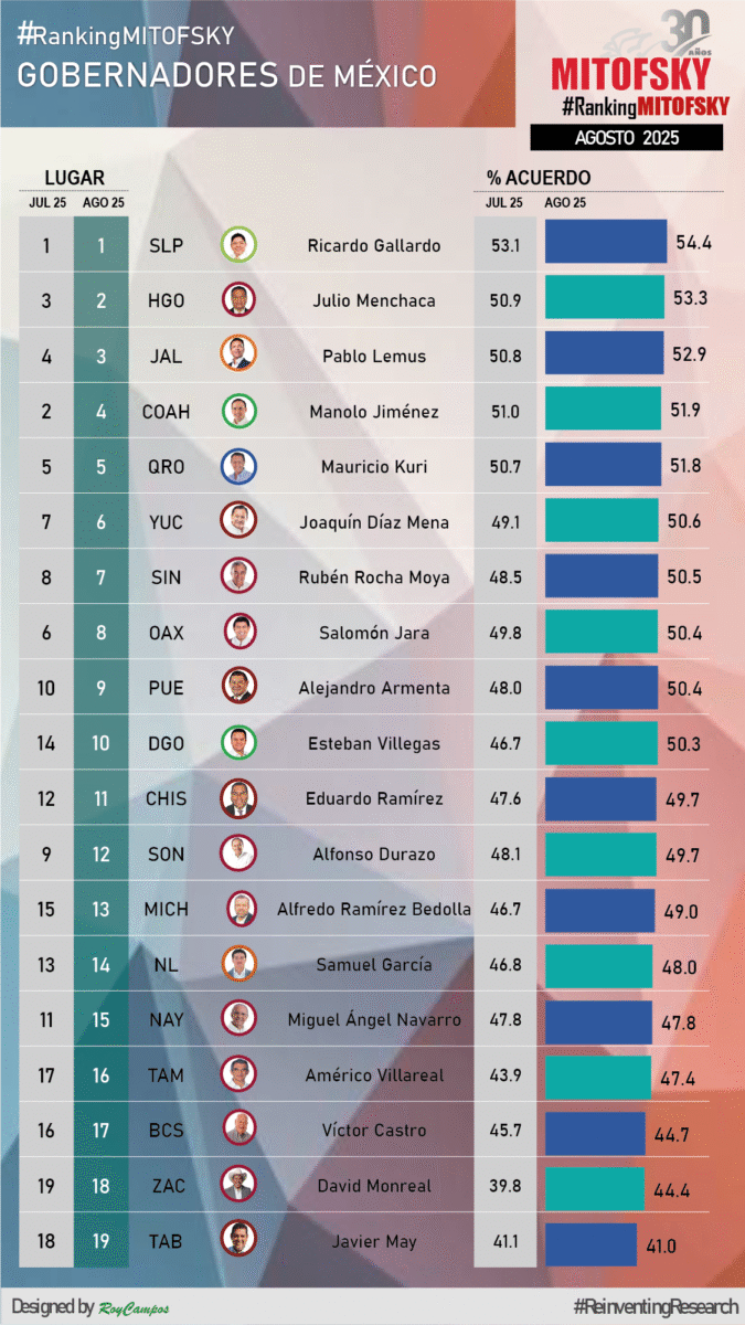 Mitofsky coloca a Julio Menchaca entre los gobernadores mejor evaluados del país