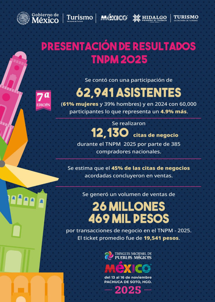 Más de 60 mil personas disfrutaron el Tianguis Nacional de Pueblos Mágicos en Pachuca