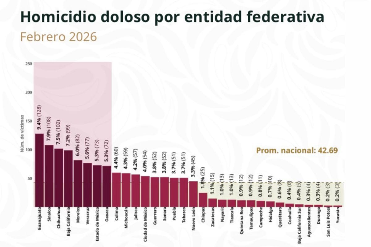 Hidalgo reduce incidencia de homicidios según cifras nacionales