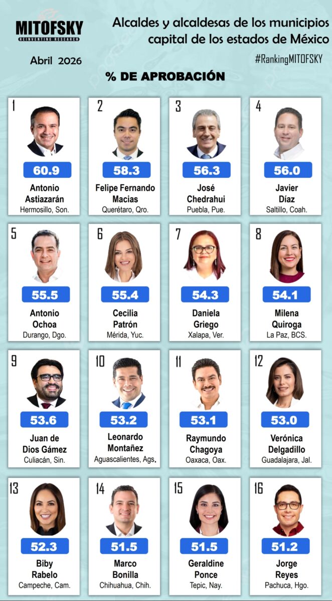 Mitofsky posiciona a Jorge Reyes como el alcalde con mayor aprobación en Hidalgo