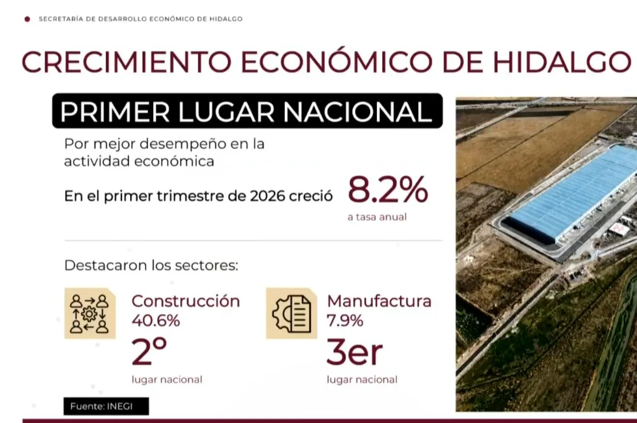 Destacan a Hidalgo por primer lugar nacional en desempeño económico con cifras récord