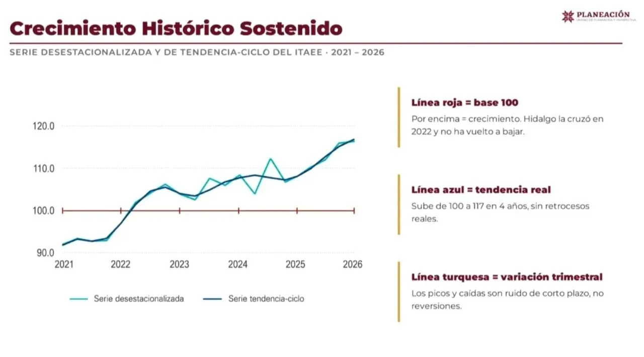 Destacan a Hidalgo por primer lugar nacional en desempeño económico con cifras récord