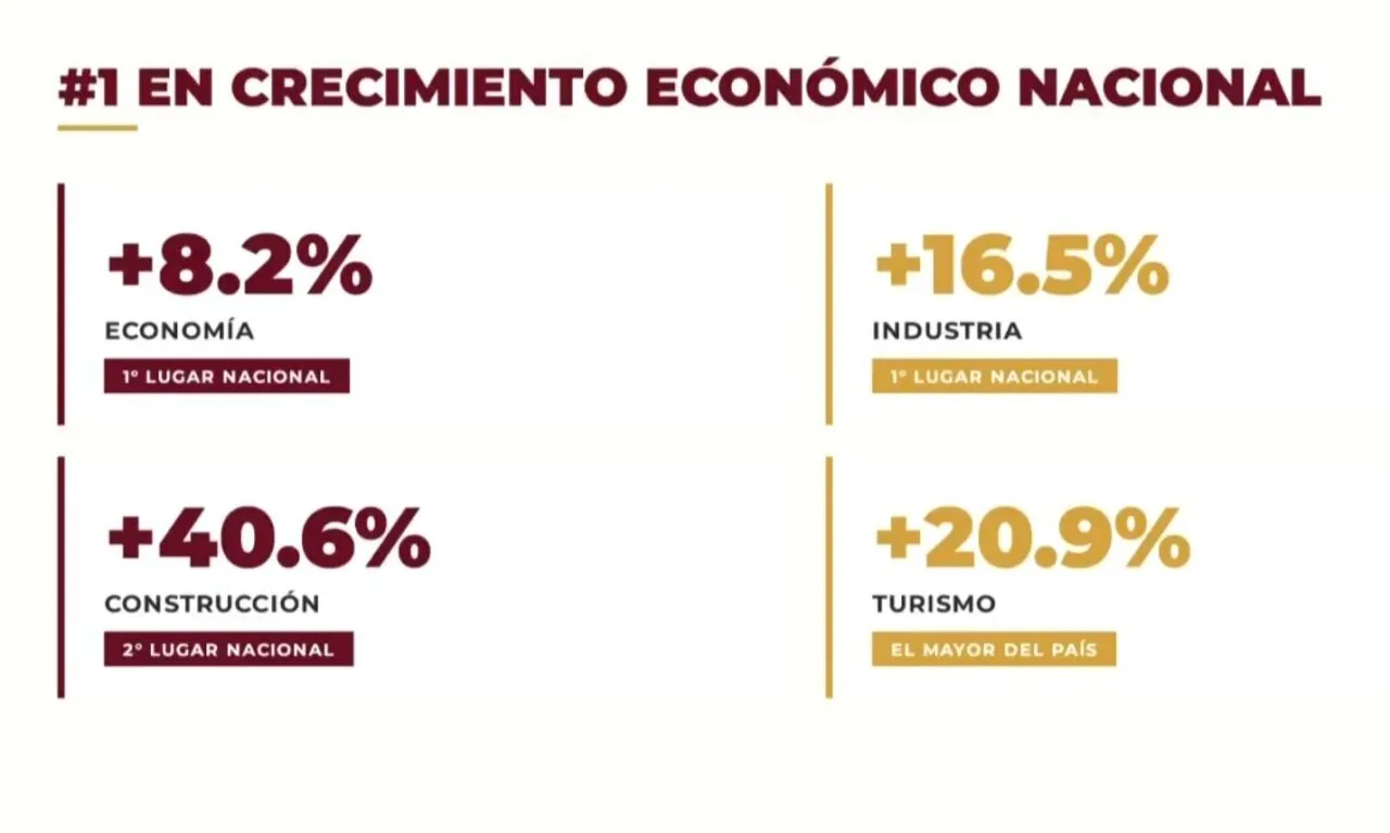Destacan a Hidalgo por primer lugar nacional en desempeño económico con cifras récord