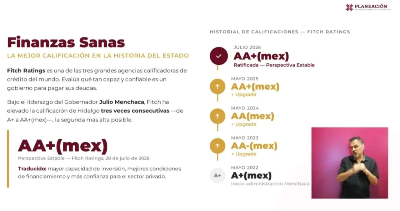 Destacan a Hidalgo por primer lugar nacional en desempeño económico con cifras récord
